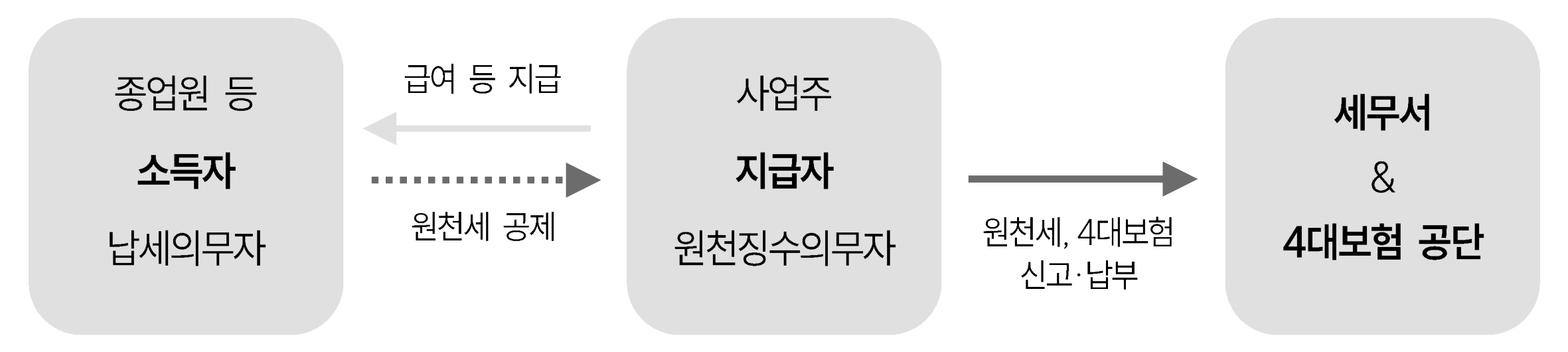 원천세 원천징수 흐름도